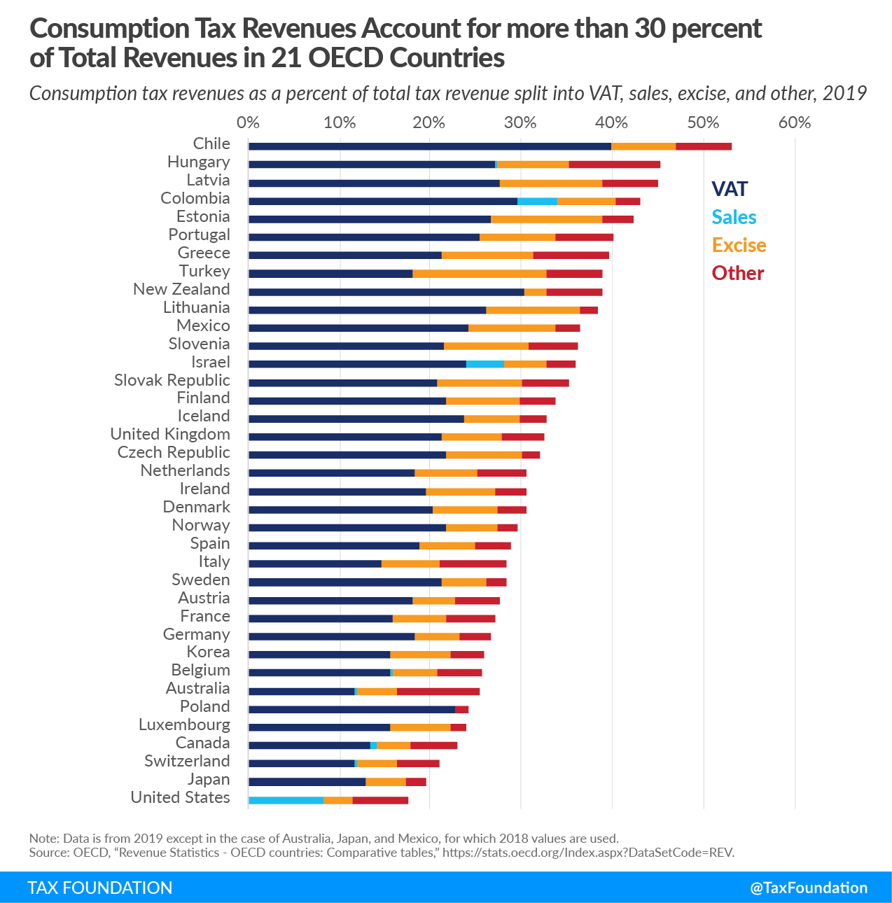 Consumption Tax Policies | Consumption Taxes | Tax Foundation