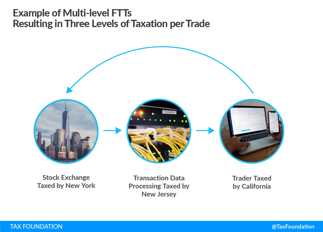Example of Multi-level FTTs Resulting in Three Levels of Taxation per Trade financial transaction tax
