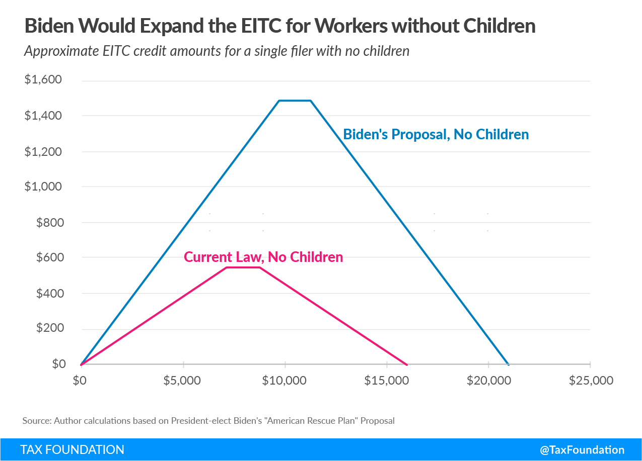 Expanded EITC or Expanded Earned Income Tax Credit in the Biden Stimulus Plan American Rescue Plan