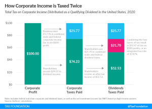 How Corporate Income is Taxed Twice Double Taxation of Corporate Income in the United States and the OECD savings and investment OECD capital gains tax retirement accounts stock