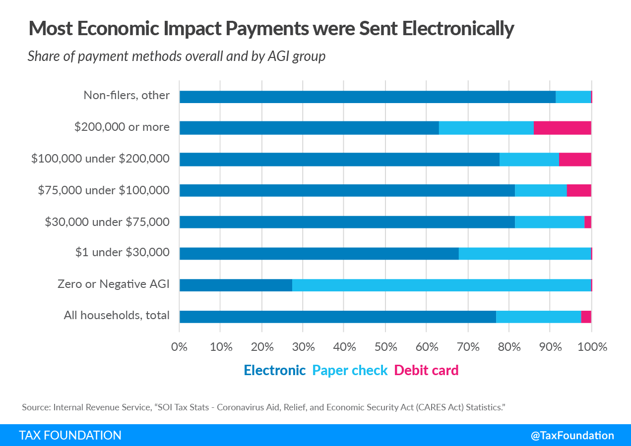 Most economic impact payments were sent electronically US Treasury IRS data coronavirus economic relief packages