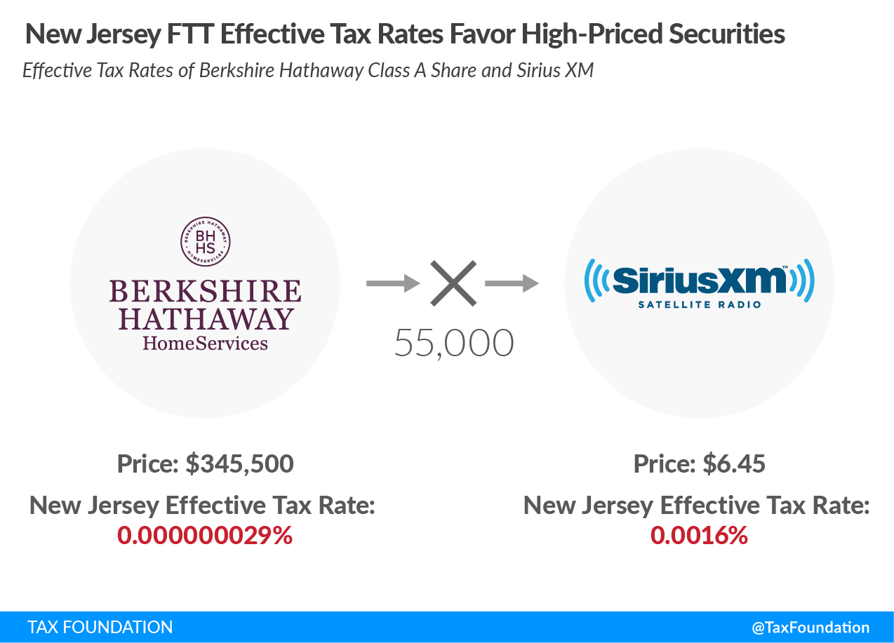 New Jersey FTT Effective Tax Rates Favor High-Priced Securities New Jersey financial transaction tax