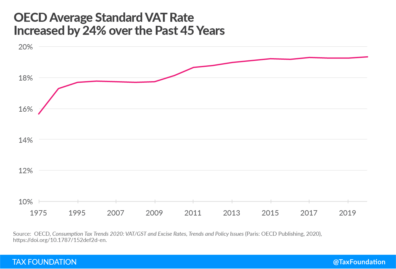 OECD Average Standard VAT Rate Increased by 24% over the Past 45 Years Consumption taxes in the OECD consumption tax trends, Sales tax vs. VAT. Excise tax trends