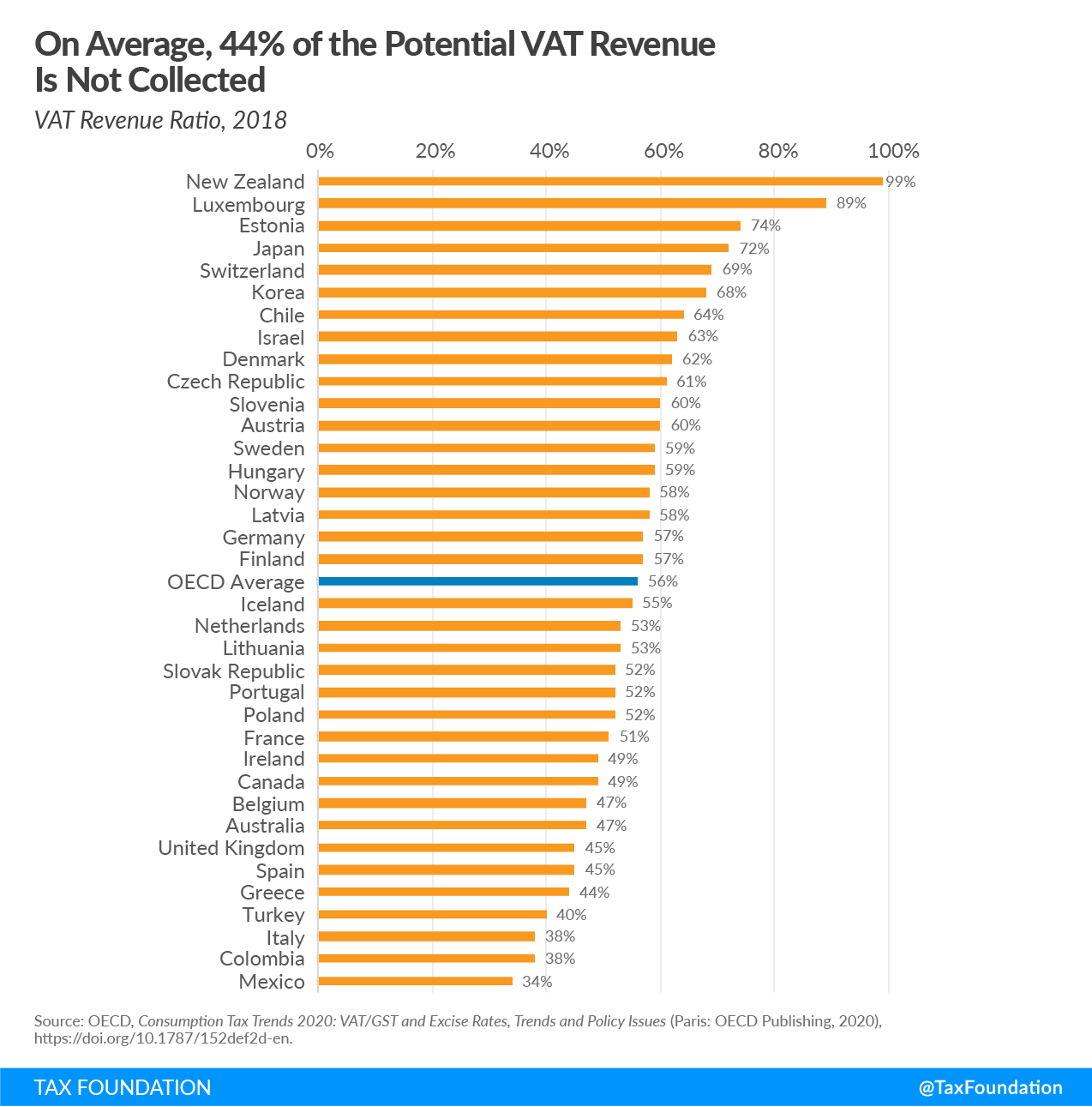 On Average, 44% of the Potential VAT Revenue Is Not Collected VAT Gap Consumption taxes in the OECD consumption tax trends, Sales tax vs. VAT. Excise tax trends