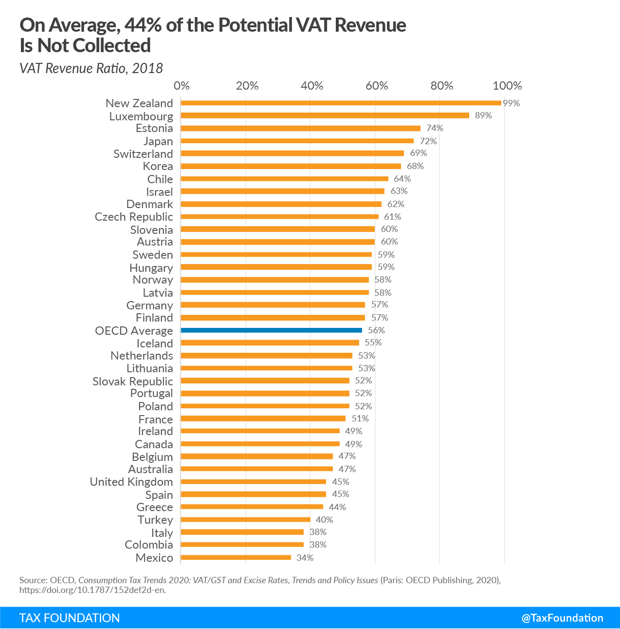 Consumption Tax Policies | Consumption Taxes | Tax Foundation