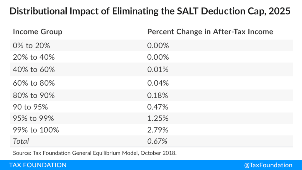 SALT Cap Repeal SALT Deduction and Who Benefits From It