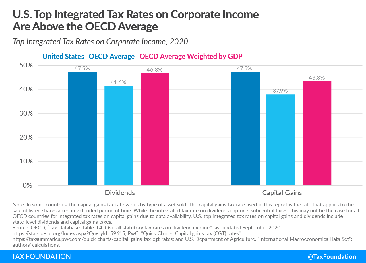U.S. Top Integrated Tax Rates on Corporate Income Are above the OECD Average Double Taxation of corporate income in the united states and oecd