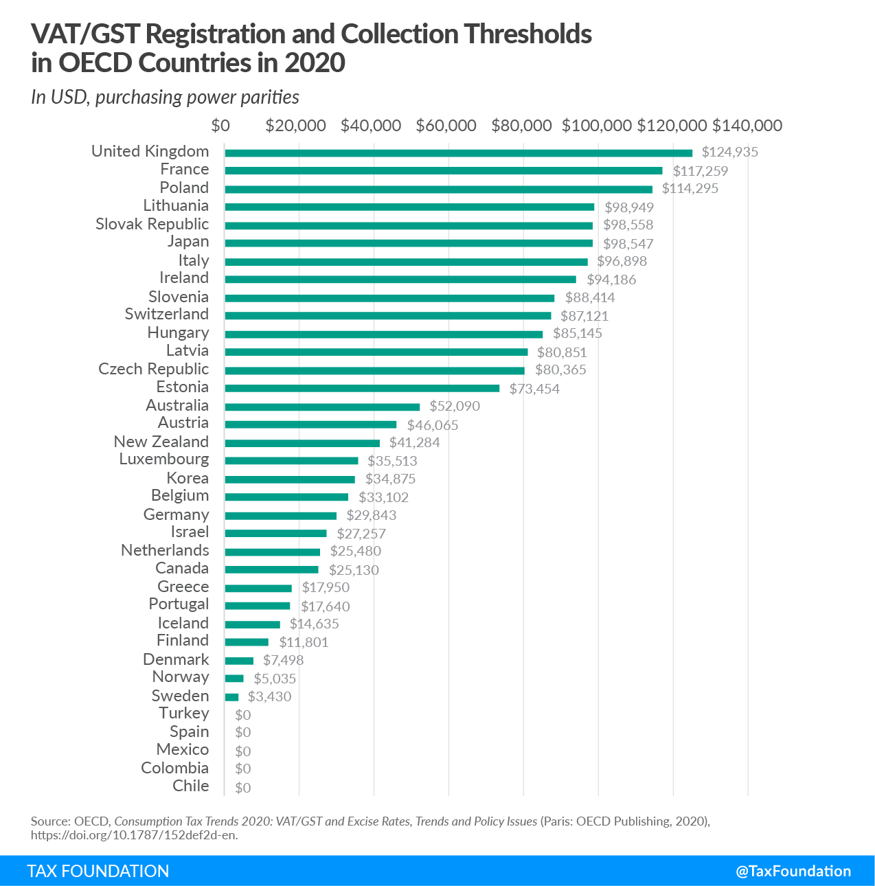 VAT GST Registration and Collection Thresholds in OECD Countries in 2020 Consumption taxes in the OECD consumption tax trends, Sales tax vs. VAT. Excise tax trends