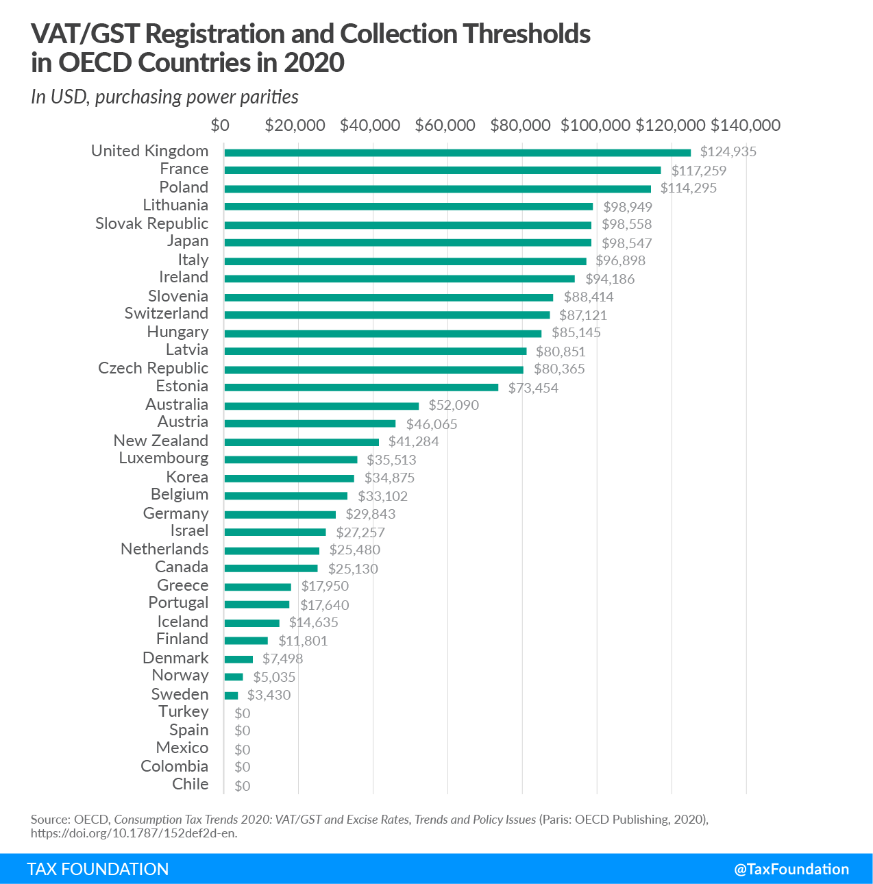 Consumption Tax Policies | Consumption Taxes | Tax Foundation