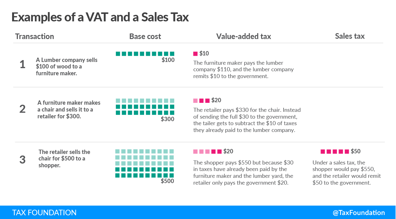 VAT vs Sales Tax, Value added tax vs sales tax, example of VAT and a sales tax Consumption taxes in the OECD consumption tax trends, Sales tax vs. VAT. Excise tax consumption taxes,