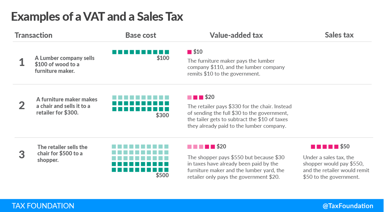 Consumption Tax Policies | Consumption Taxes | Tax Foundation