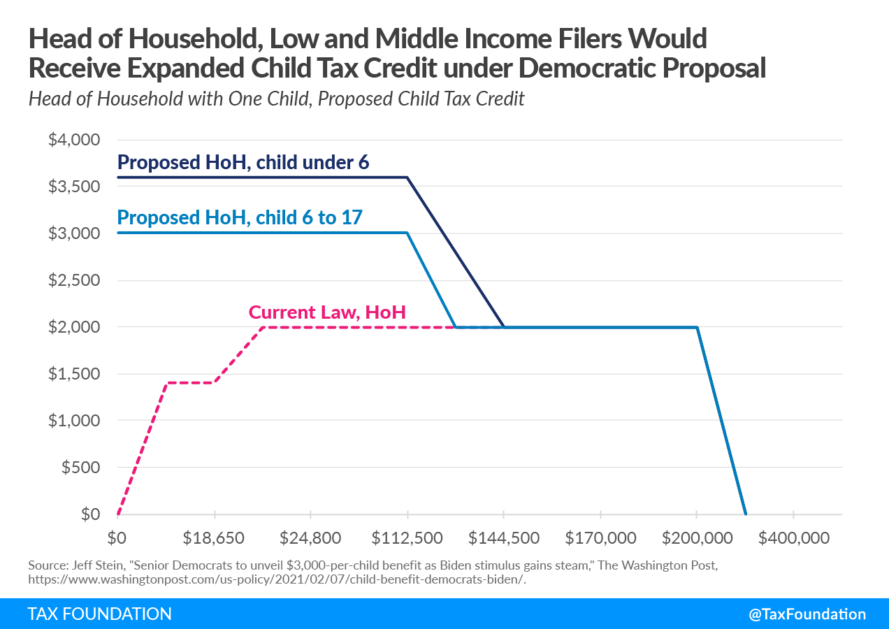 Head of Household low and middle income filers would receive expanded child tax credit under Democratic covid relief proposal