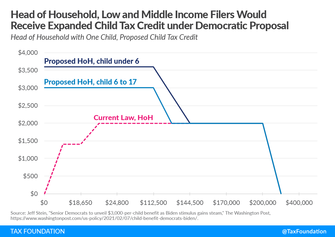 Would you qualify for a $2,000 a month payment under new proposed