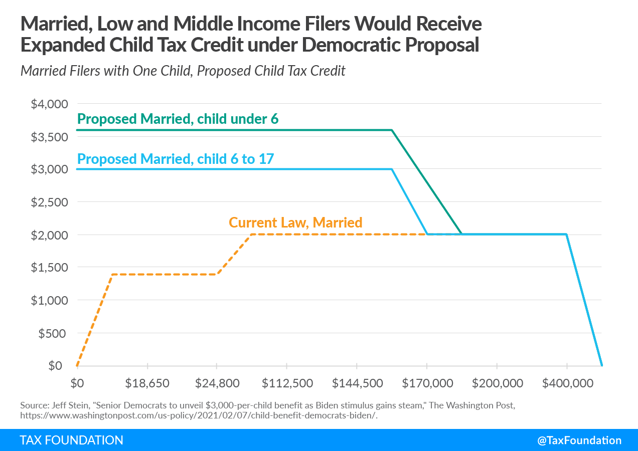 Married, low, and middle income tax filers would receive expanded child tax credit under the Democratic covid relief proposal