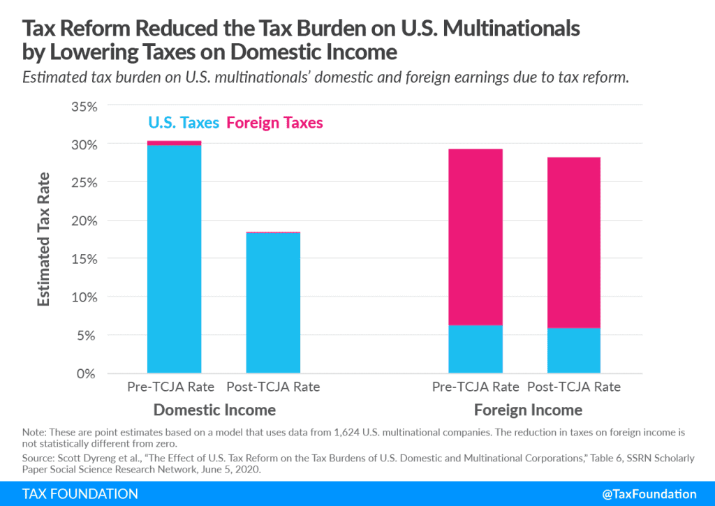 2017 Tax Reform Reduced the Tax Burden on U.S. Multinationals by Lowering Taxes on Domestic Income Global intangible low tax income (GILTI), US cross-border tax reform, foreign tax credits.