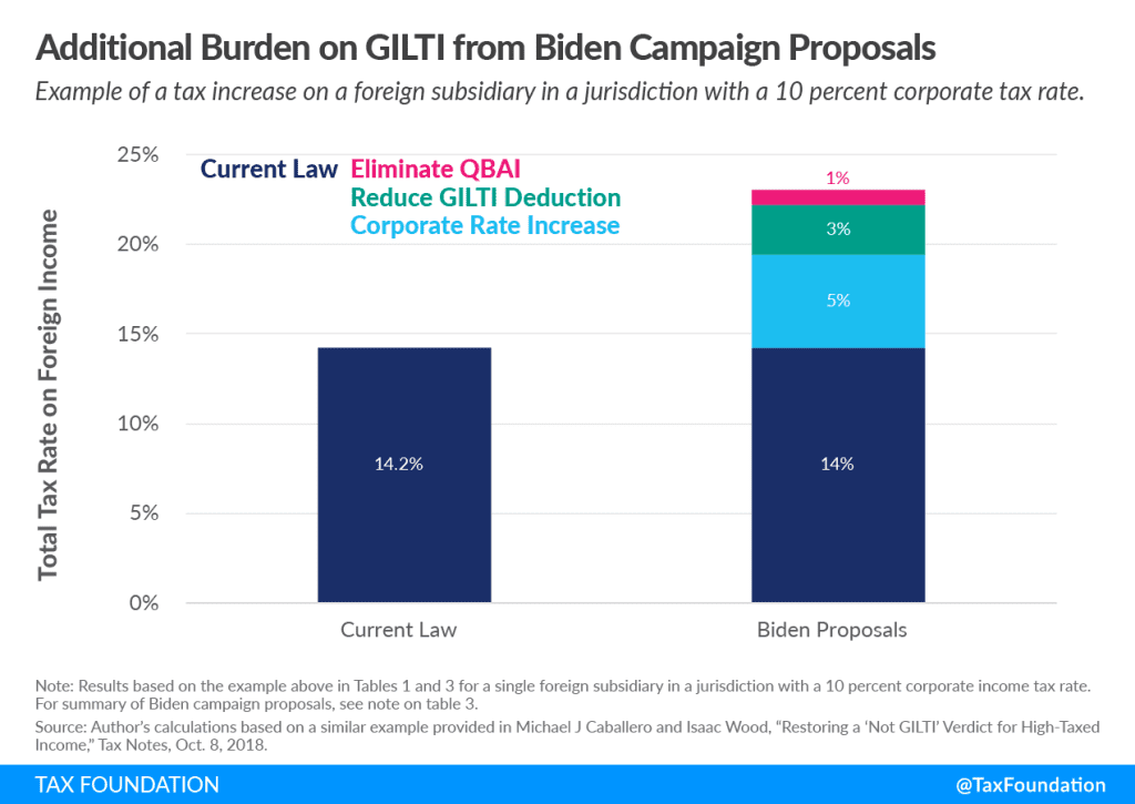 Additional Burden on GILTI from President Biden Tax Proposals. Global intangible low tax income (GILTI), US cross-border tax reform, foreign tax credits.