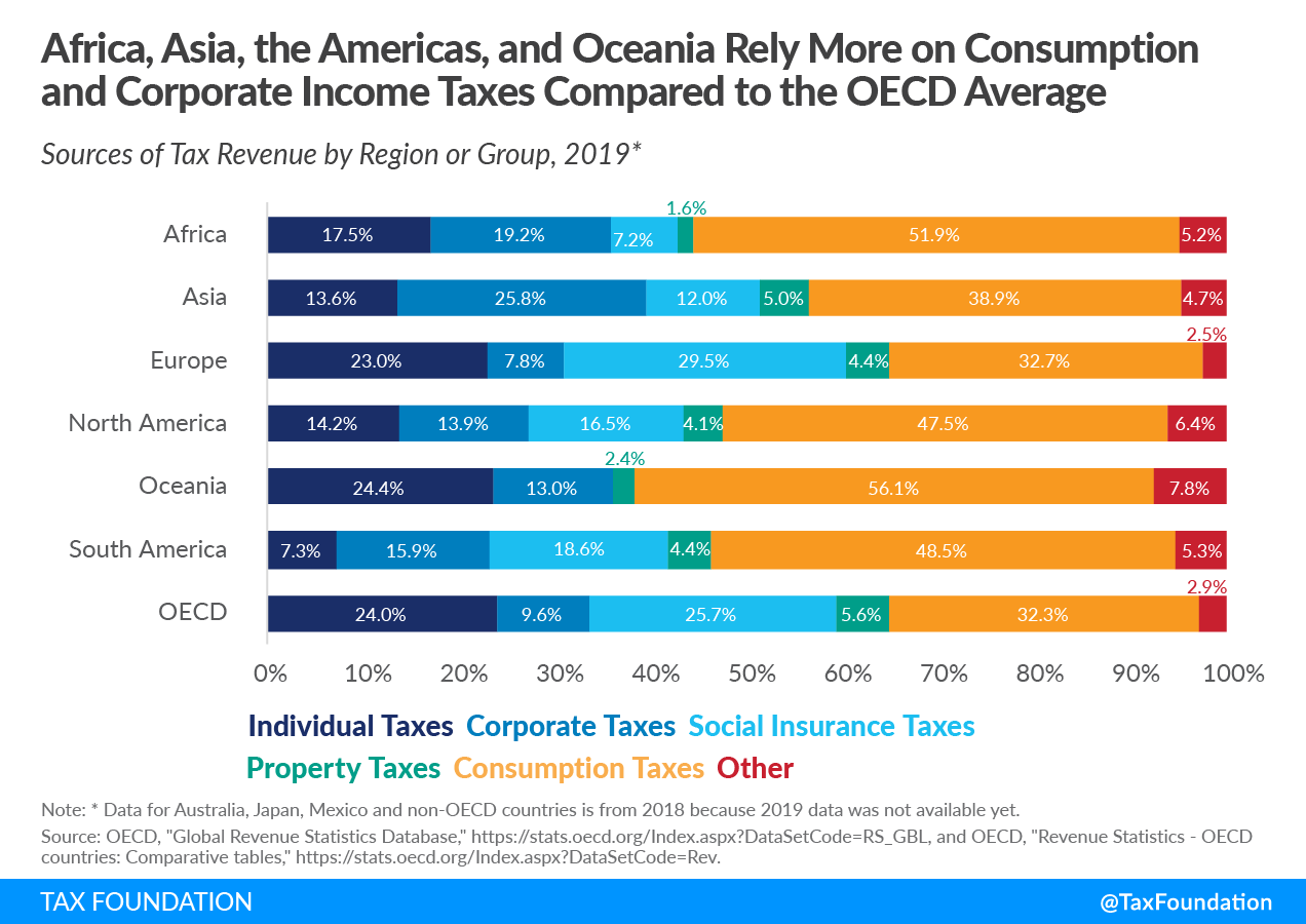 Africa, Asia, North America, Oceania, and South America Rely More on Consumption and Corporate Income Taxes Compared to the OECD Tax Revenue Average, Sources of tax revenue in the OECD tax revenue