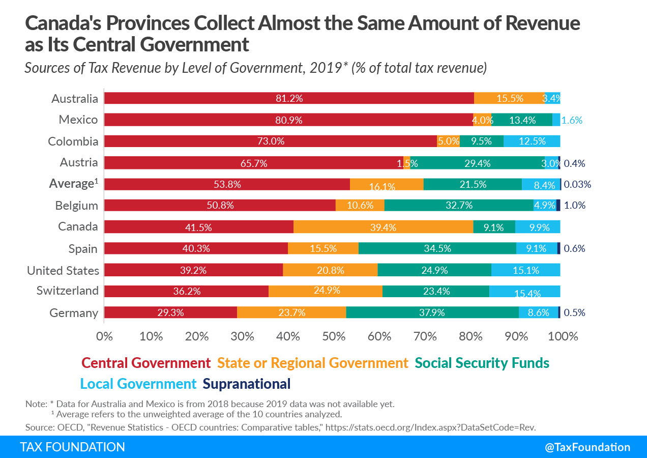 Canada's Provinces Collect Almost the Same Amount of Revenue as Its Central Government Sources of OECD Tax Revenue by Level of Government, 2019, Sources of tax revenue in the OECD tax revenue
