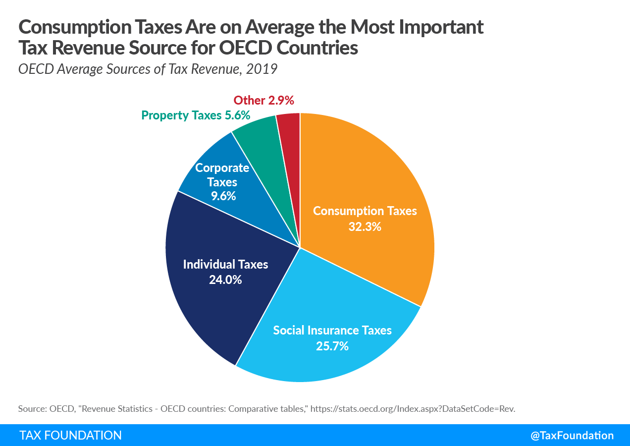 Consumption Taxes Are on Average the Most Important OECD Tax Revenue Source, Sources of tax revenue in the OECD tax revenue