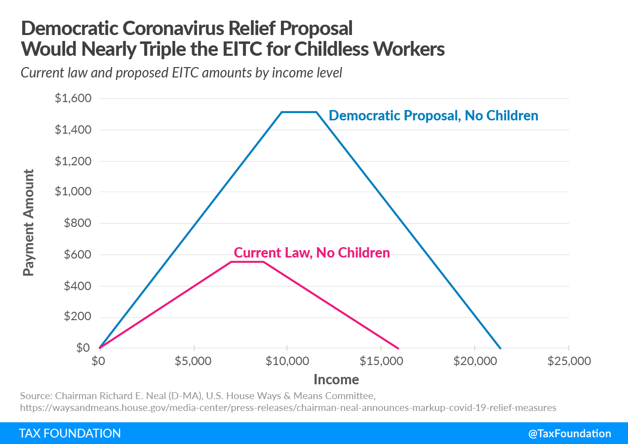 Democratic House Ways and Means Coronavirus Relief Legislation would nearly triple the EITC or Earned Income Tax Credit for Childless Workers