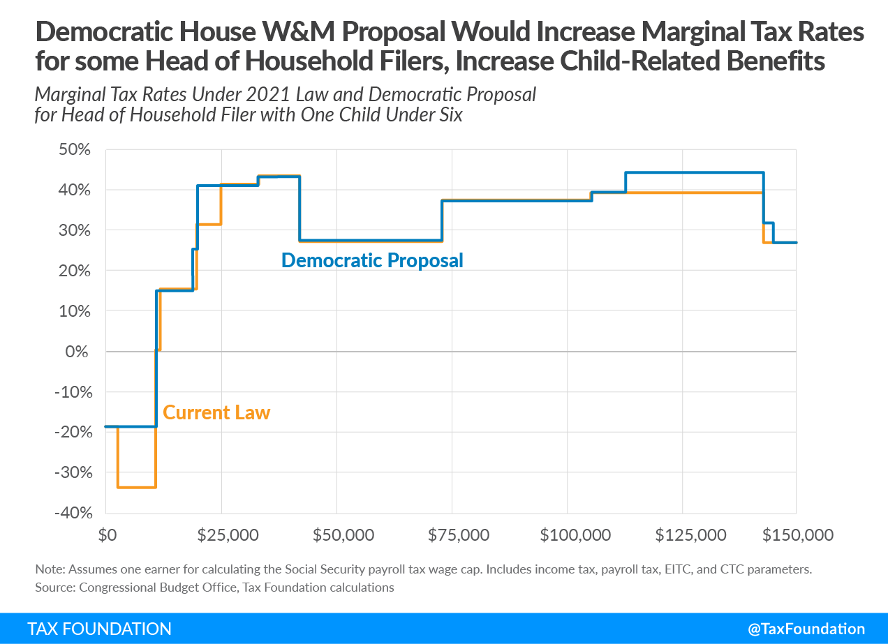 Democratic House Ways and Means covid proposal would increase marginal tax rates for some head of household filers. Democrats child tax credit plan