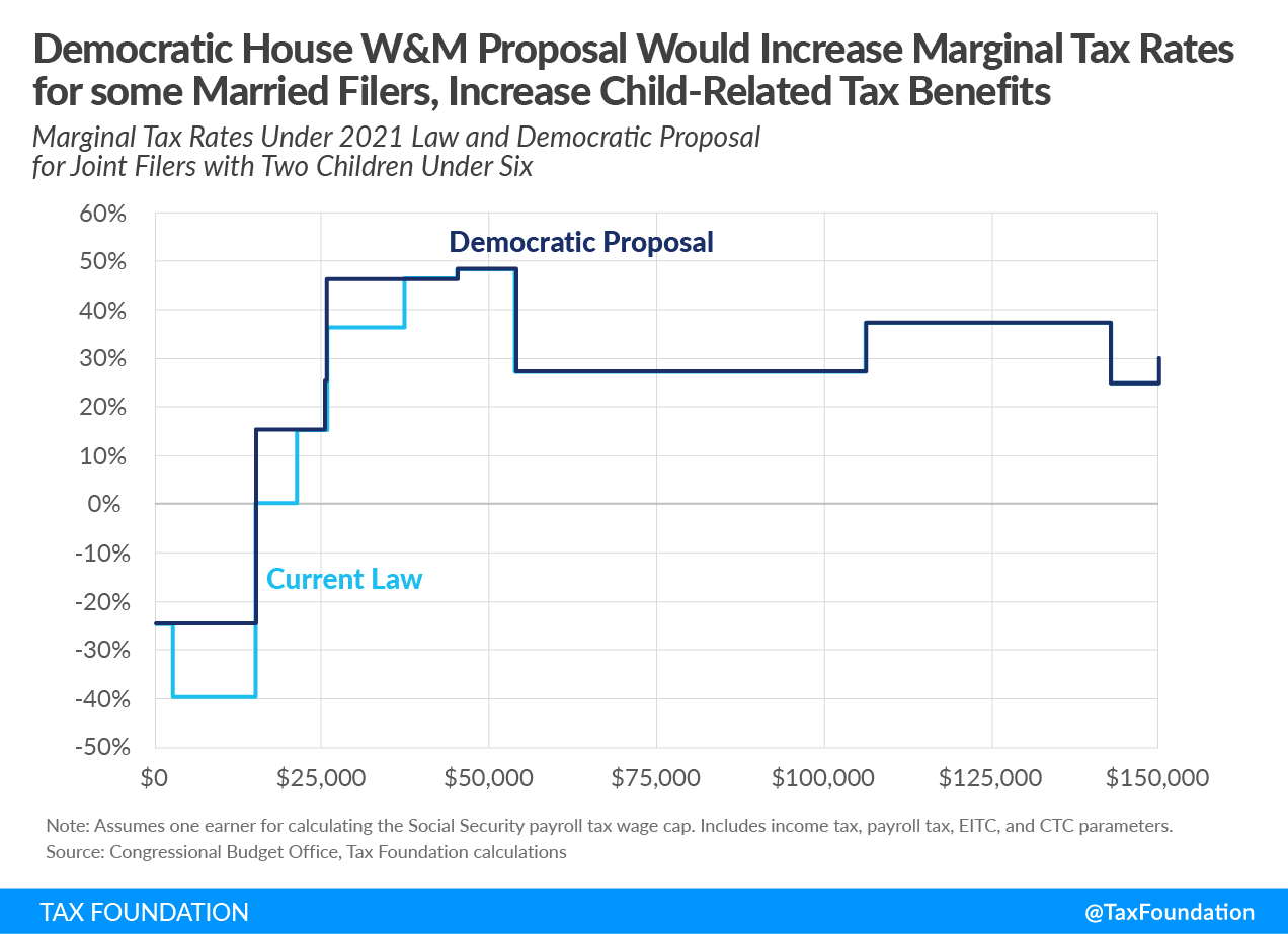 Democrats House Ways and Means covid proposal would increase marignal tax rates while receiving larger child tax credit benefits. Democrats child tax credit plan