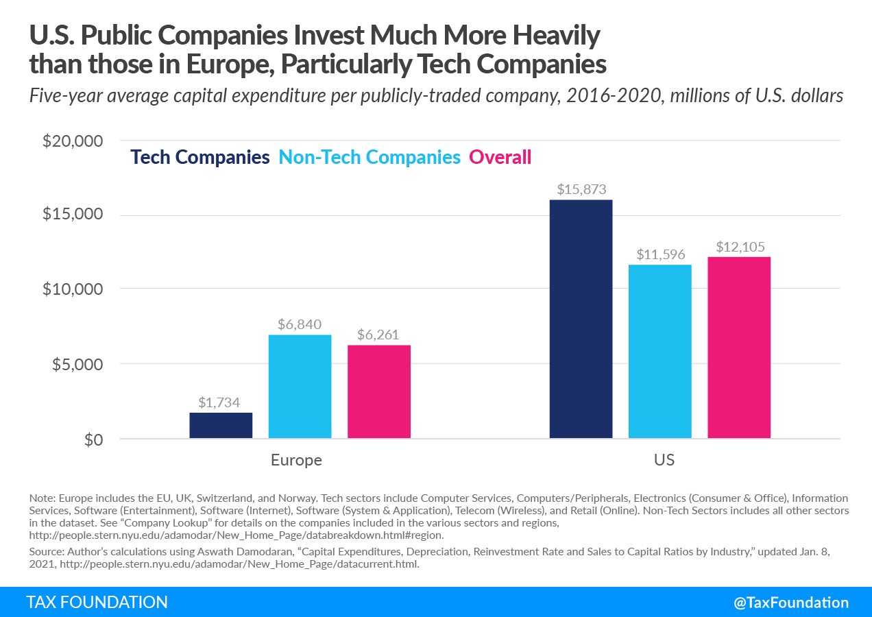 European Commission EU digital levy. U.S. Public Companies Invest Much More Heavily than those in Europe, Particularly Tech Companies
