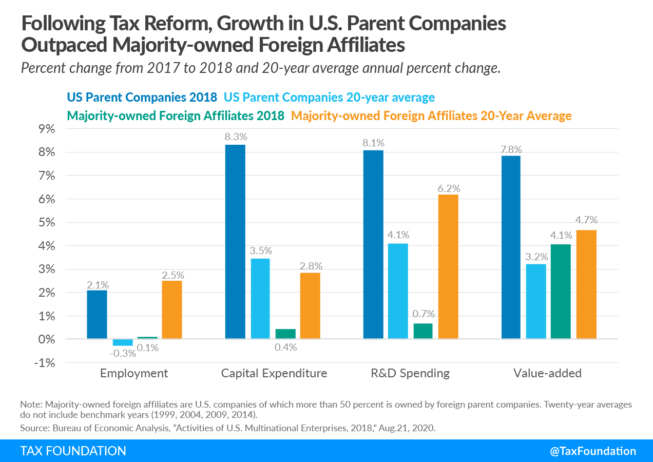 Following 2017 Federal Tax Reform, Growth in U.S. Parent Companies Outpaced Majority-owned Foreign Affiliates. Global intangible low tax income (GILTI), US cross-border tax reform, foreign tax credits