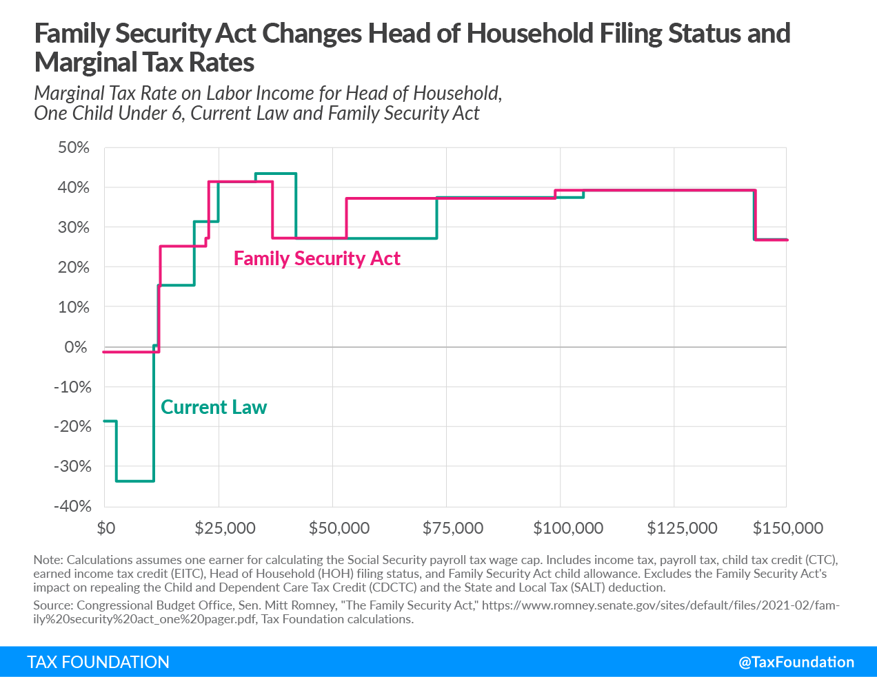 Head of Household Marginal Rates Comparison Under Current Law and Mitt Romney Family Security Act, 2021. Mitt Romney Child Tax Allowance