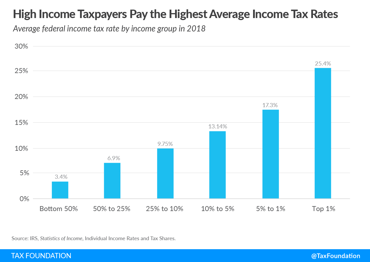 High-Income Taxpayers Paid the Highest Average Income Tax Rates. 2021 federal income tax data, 2021 income taxes and income taxes paid. Latest federal income tax data. Progressive federal income tax 2021. What does it mean that the federal income tax is a progressive tax?
