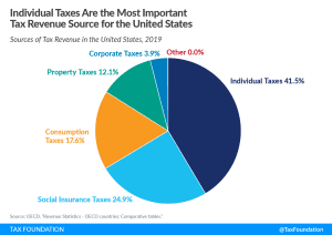 Individual Taxes Are the Most Important Tax Revenue Source for the United States Sources of Tax Revenue in the United States US tax revenue, governmetn revenue in the US, US federal tax revenue 2021