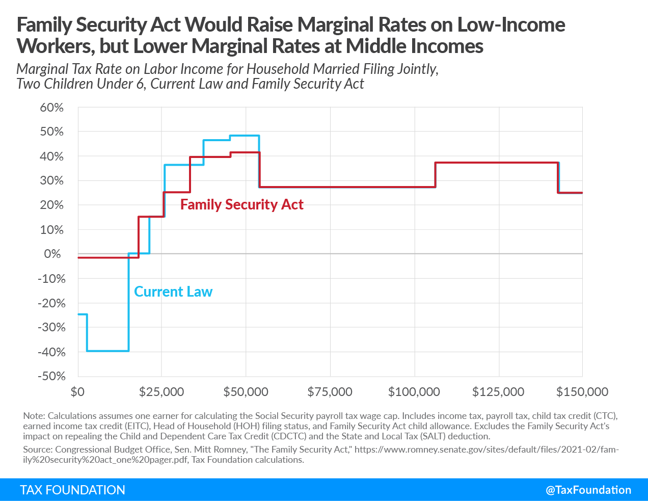Mitt Romney Family Security Act Would raise marginal rates on low-income workers, but lower marginal rates at higher incomes. Mitt Romney Child Tax Allowance