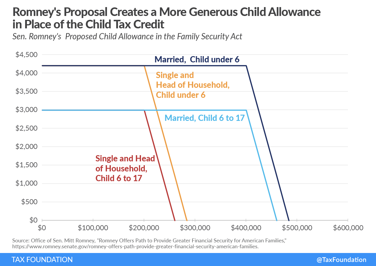 Mitt Romney tax proposal creates a more generous child allowance in place of the child tax credit. Learn more about the Mitt Romney child allowance tax proposal, the Family Security Act.