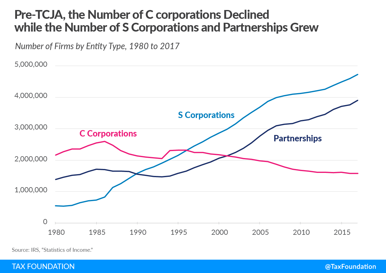 Pre-TCJA, the number of C corporations declined while the number of S corporations and partnerships grew after 2017 tax reform Biden corporate tax increase, Biden corporate income tax rate increase, Biden corporate rate increase, increase in the corporate income tax rate. 