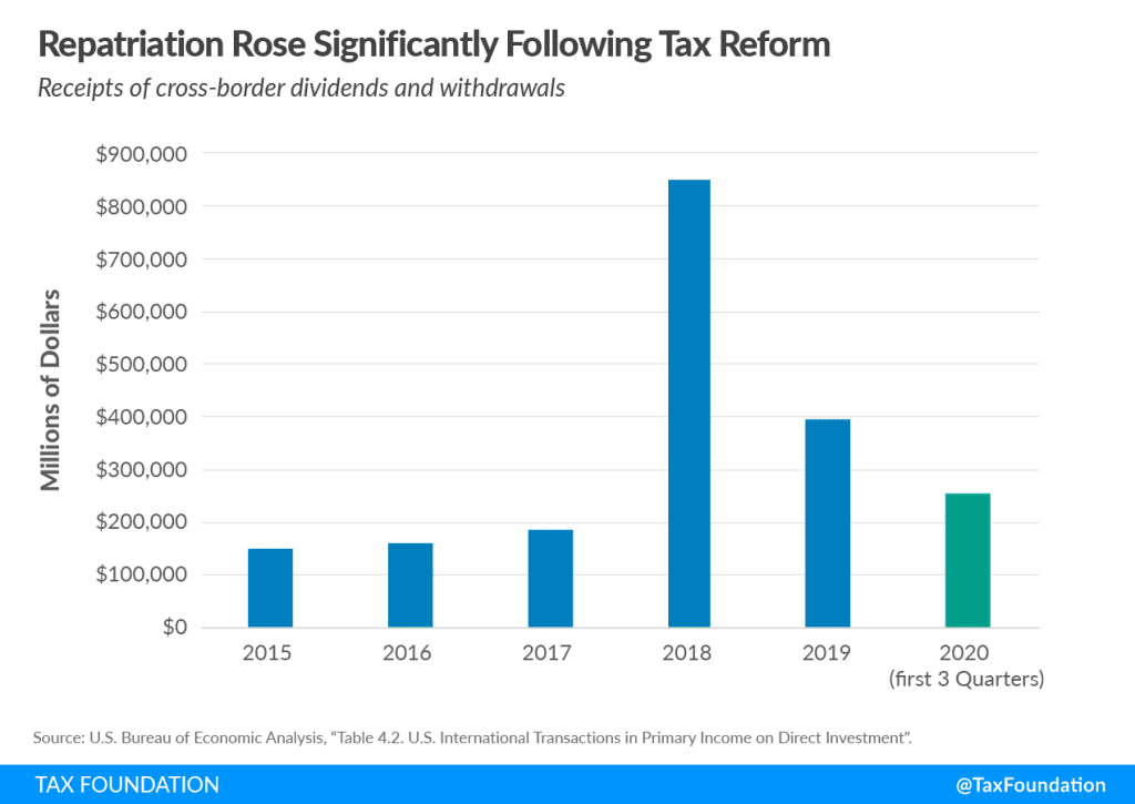 Repatriation Rose Significantly Following 2017 Tax Reform (U.S. Federal Tax Reform) Global intangible low tax income (GILTI), US cross-border tax reform, foreign tax credits.