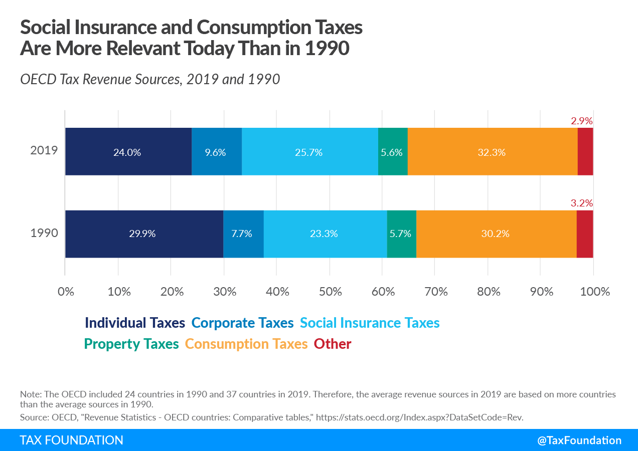 Social Insurance and Consumption Taxes Are More Relevant for OECD Tax Revenue Today Than in 1990, Sources of tax revenue in the OECD tax revenue