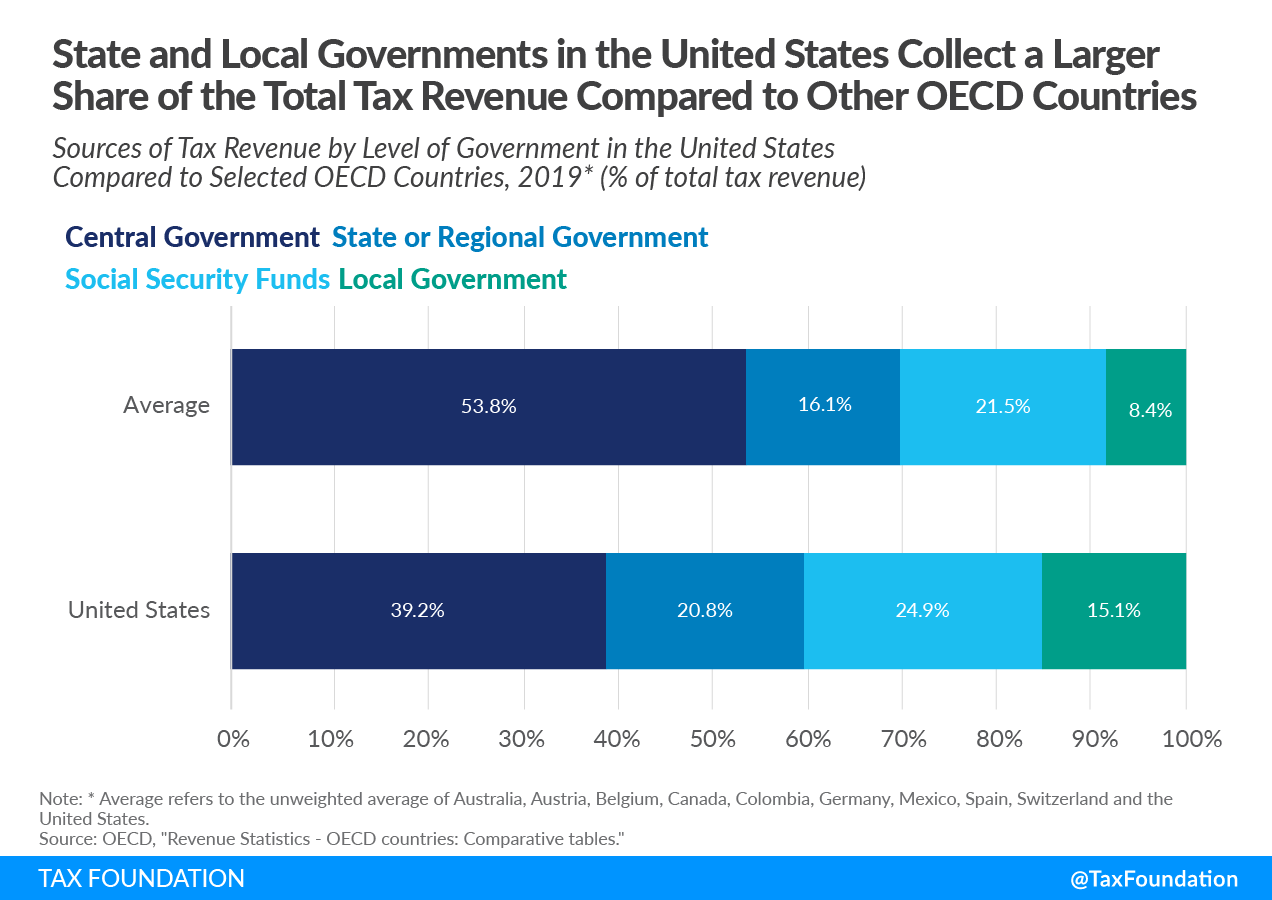 Sources of Tax Revenue by Level of Government in the United States Compared to Selected OECD Countries, 2021 US tax revenue, government revenue in the US, US federal tax revenue, sources of revenue