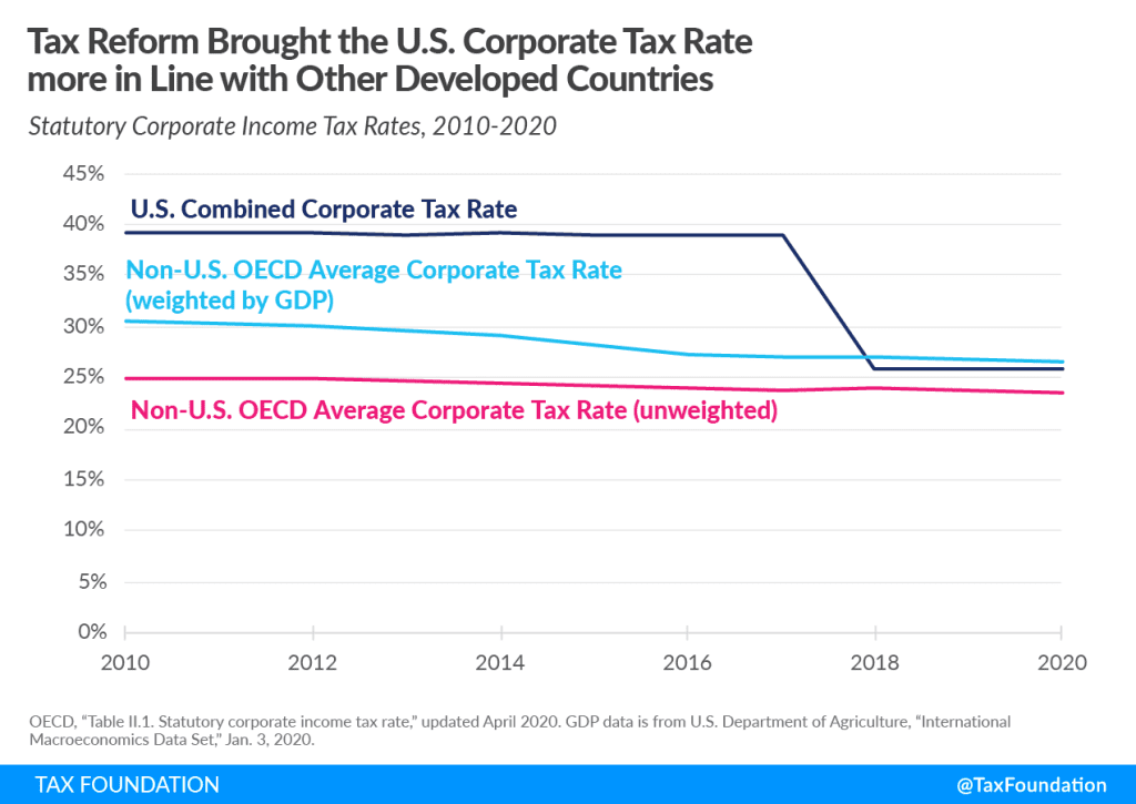 2017 US Tax Reform Brought the U.S. Corporate Tax Rate more in Line with Other Developed Countries Global intangible low tax income (GILTI), US cross-border tax reform, foreign tax credits.
