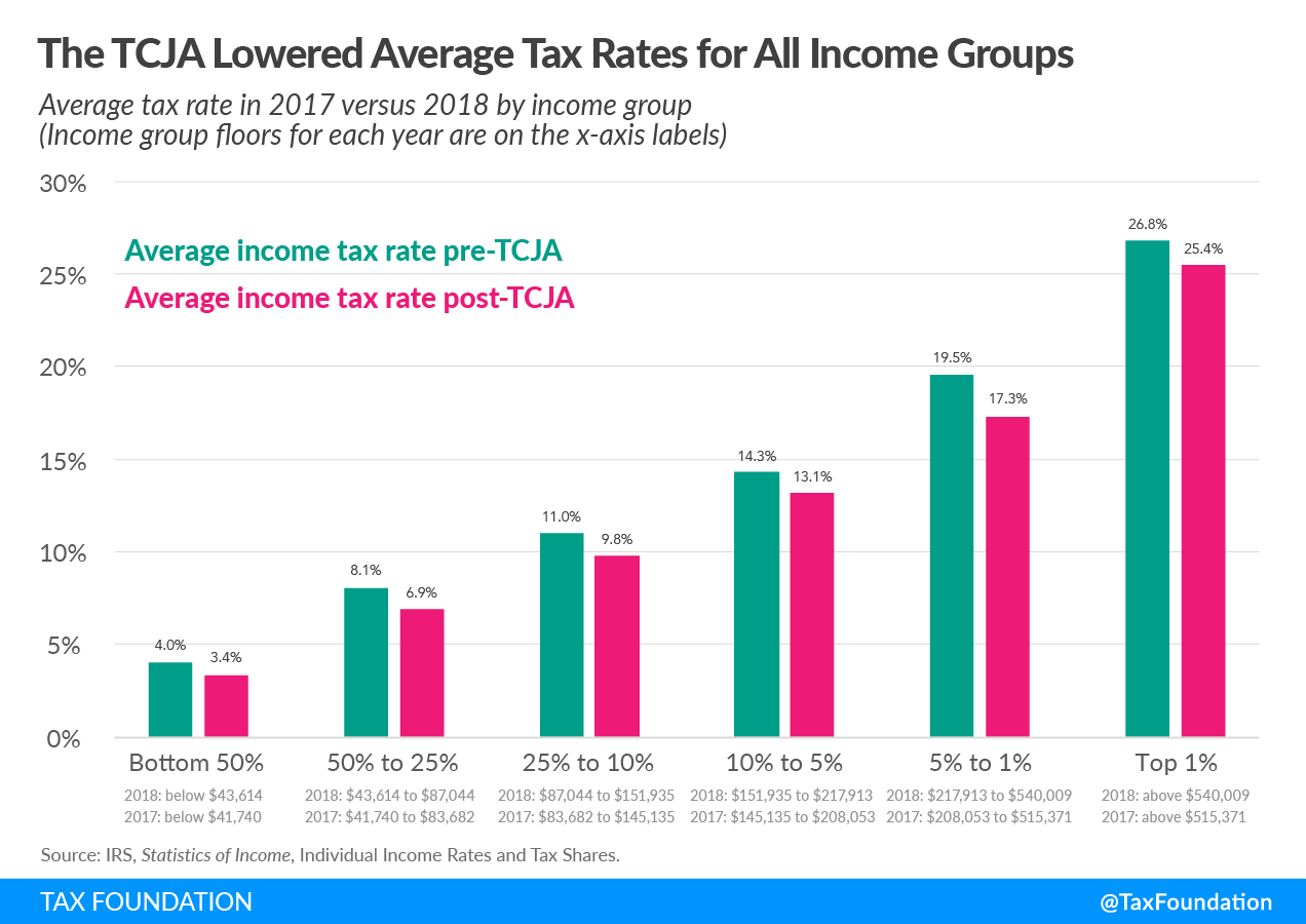 The Tax Cuts and Jobs Act lowered average federal income tax rate for taxpayers at all income groups. 2021 federal income tax data, 2021 income taxes and income taxes paid. Latest federal income tax data. Progressive federal income tax 2021. What does it mean that the federal income tax is a progressive tax?