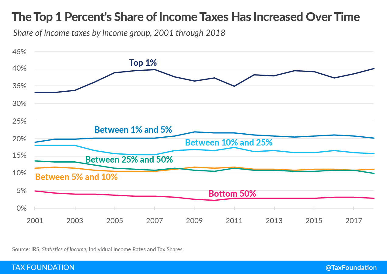 The top 1 percent's share of federal income taxes has increased over time. 2021 federal income tax data, 2021 income taxes and income taxes paid. Latest federal income tax data. Progressive federal income tax 2021. What does it mean that the federal income tax is a progressive tax?
