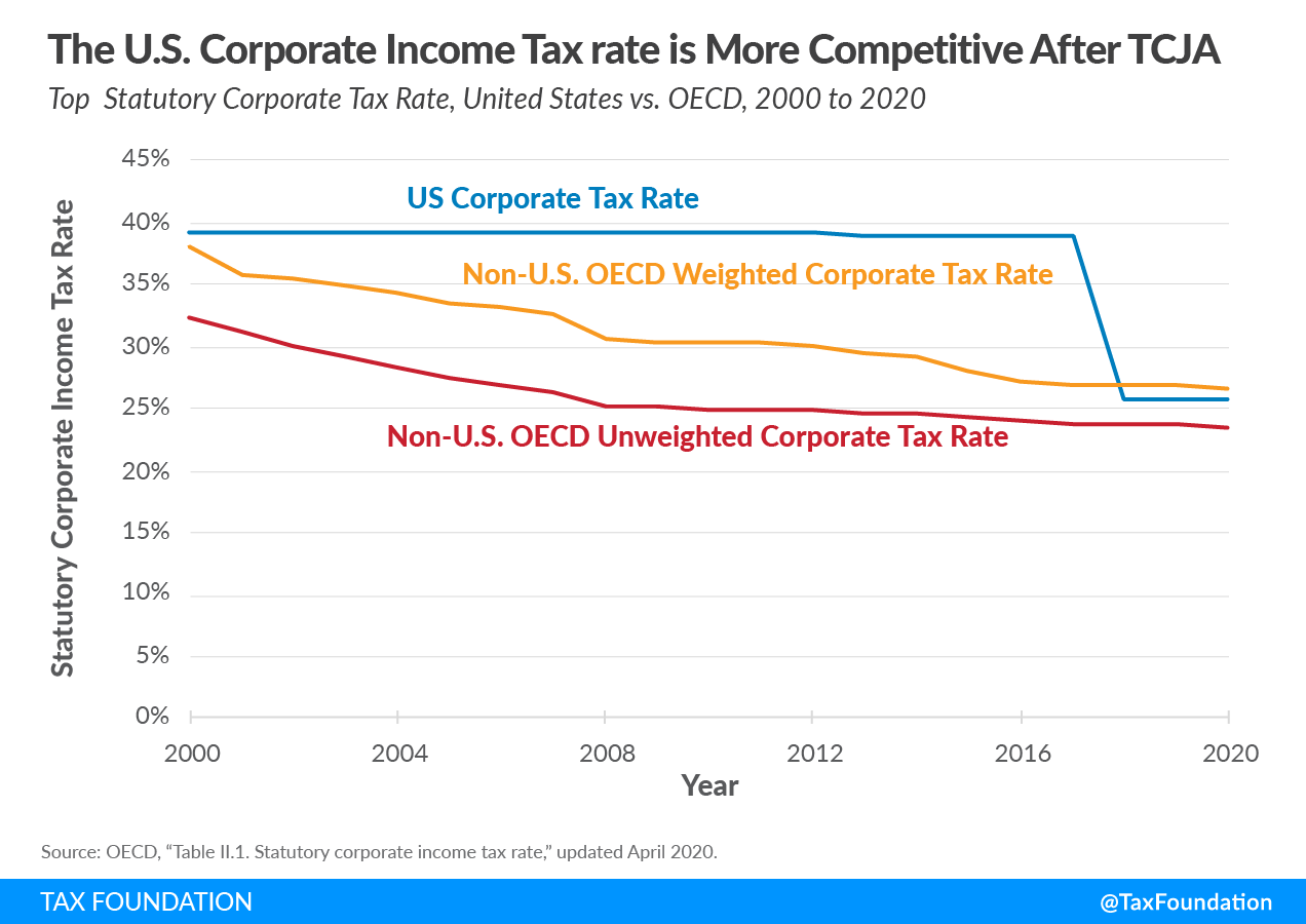 U.S. corporate income tax rate more competitive after 2017 tax reform TCJA Biden corporate tax increase, Biden corporate income tax rate increase, Biden corporate rate increase, increase in the corporate income tax rate. 