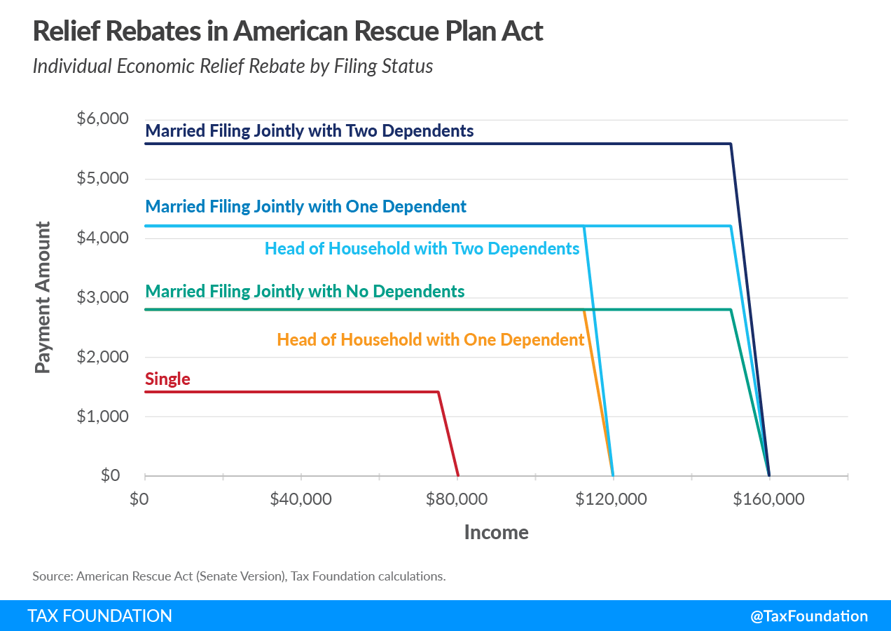 $1,400 stimulus checks, $1,400 direct payments or relief rebates in the American Rescue Plan Act of 2021 Covid relief bill, $1,400 economic impact payments