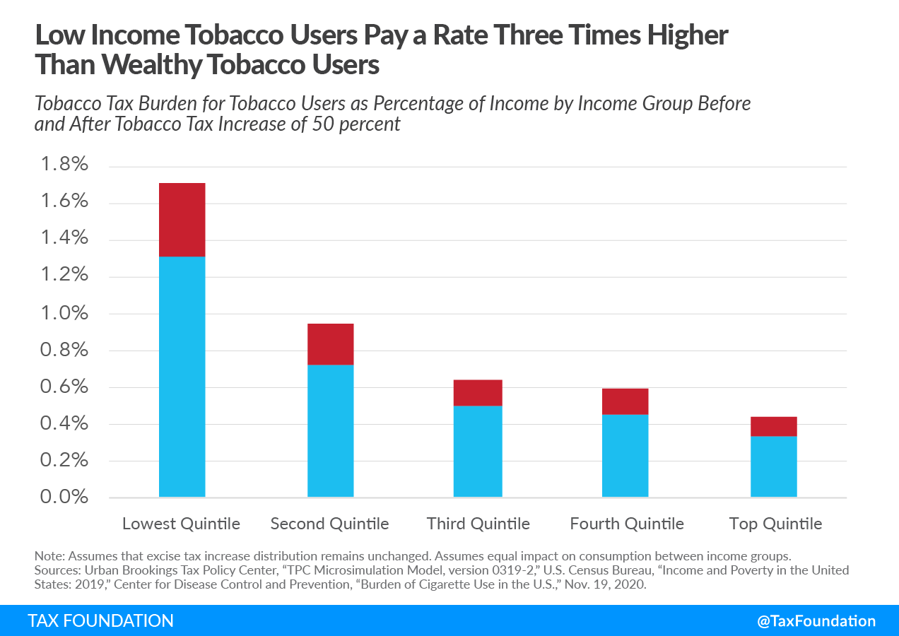 Excise Taxes and 2021 Excise Tax Trends Low-Income Tobacco Users Pay a Rate Three Times Higher Than Wealthy Tobacco Users 
