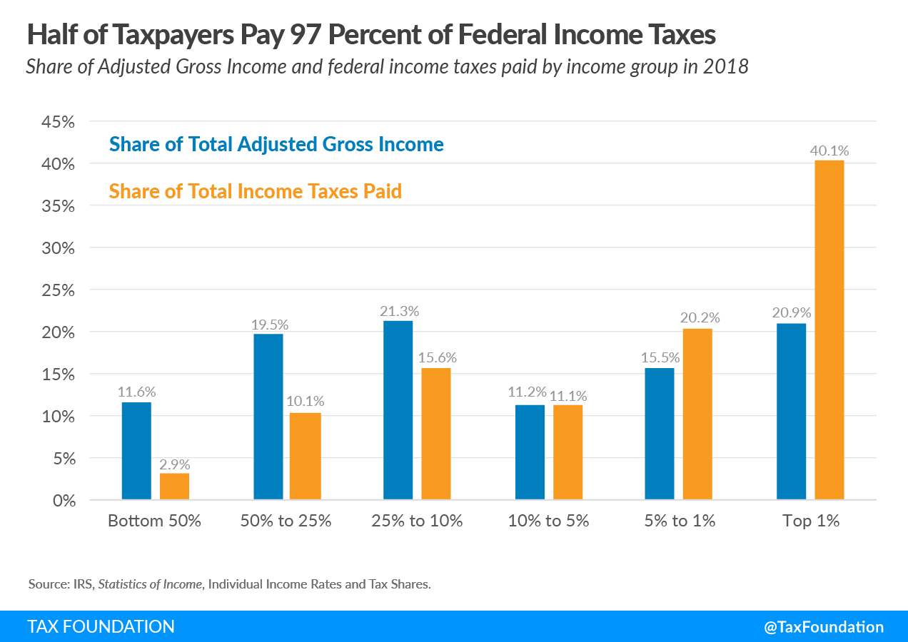 Half of taxpayers pay 97 percent of federal income taxes. Rich pay their fair share of taxes, Bernie Sanders and Elizabeth warren wealth tax, rich tax, rich taxes, redistribution, rigged tax code