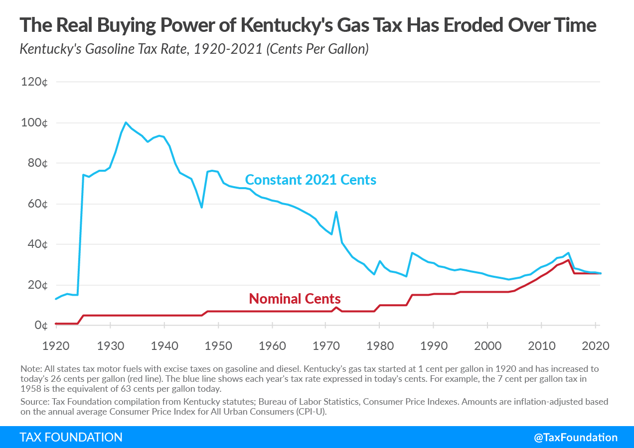 Kentucky's Gas Tax Value Has Eroded Over Time. Kentucky Gas Tax Not Indexed to Inflation. New Kentucky Gas Tax Bill
