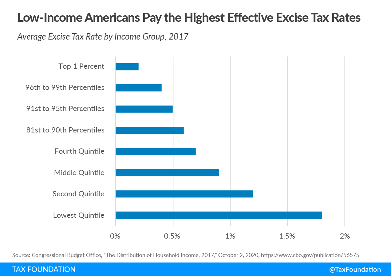 Low-income Americans pay the highest effective excise tax rates, average excise tax rate by income group, Excise taxes and 2021 excise tax trends
