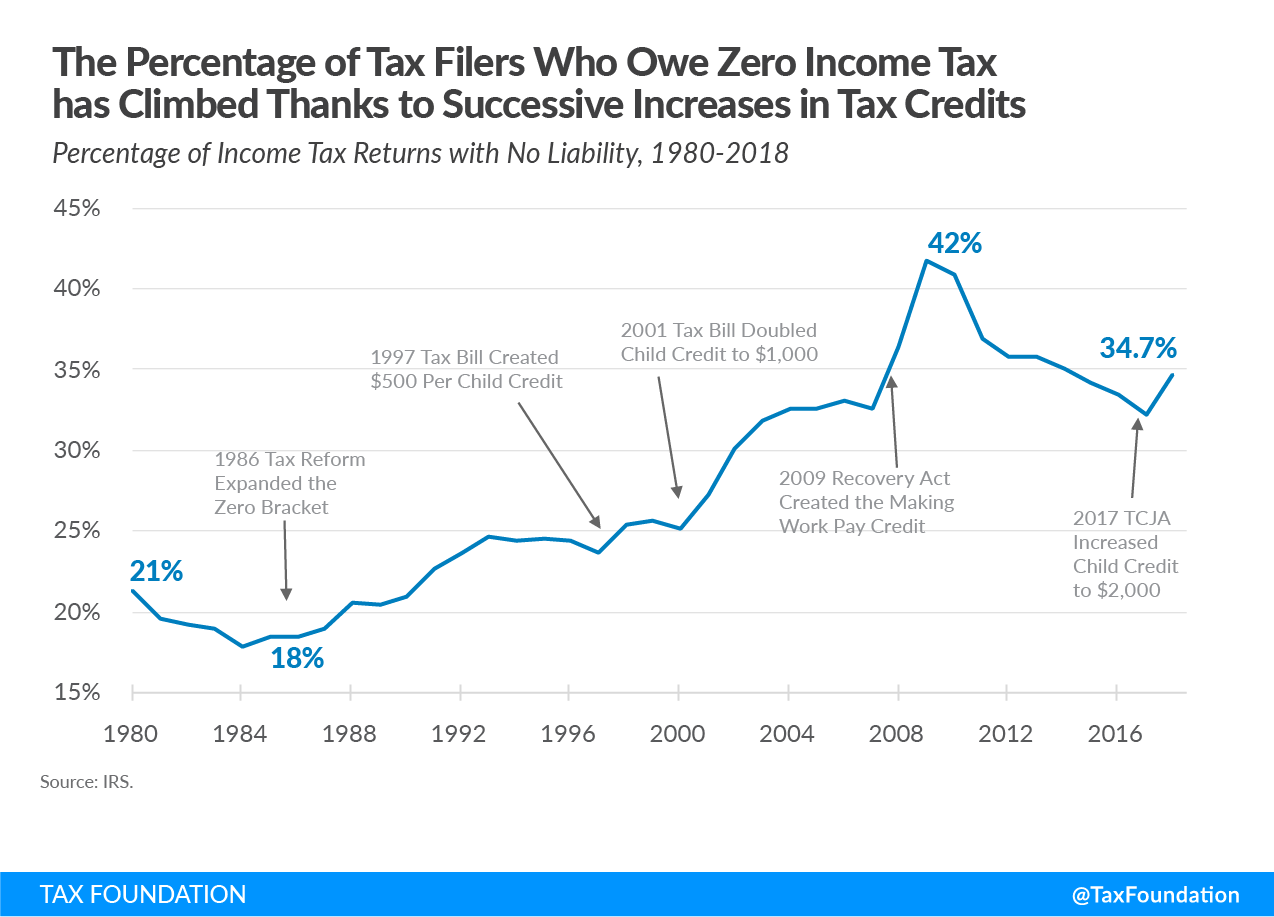 Millions pay no federal income tax. Rich pay their fair share of taxes, Bernie Sanders and Elizabeth warren wealth tax, rich tax, rich taxes, redistribution, fixing a rigged tax code