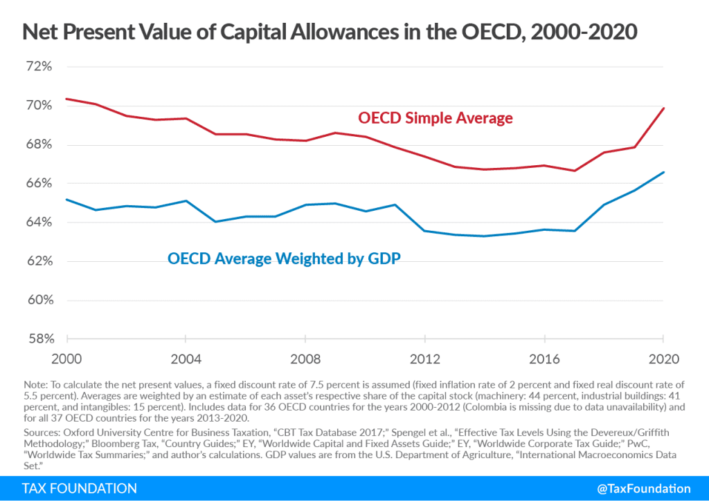 Net Present Value of Capital Allowances in the OECD, capital cost recovery across OECD countries, 2021. Learn more about capital allowance and capital recovery.