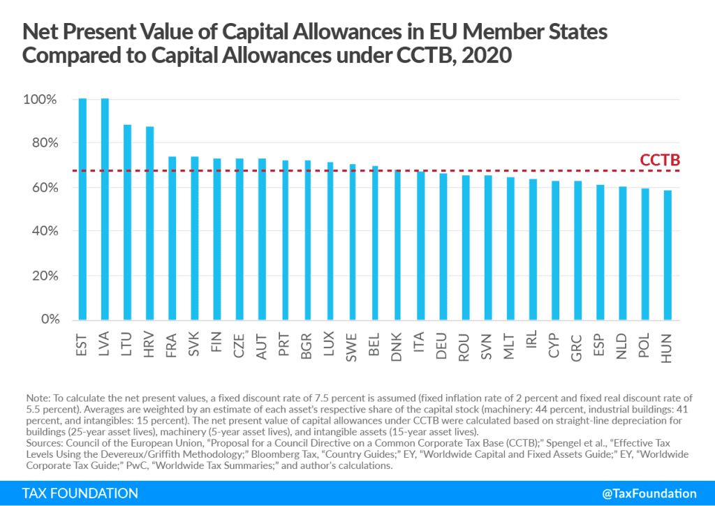 Net present value of capital allowances in EU member states, capital cost recovery across OECD countries, 2021. Learn more about capital allowance and capital recovery.