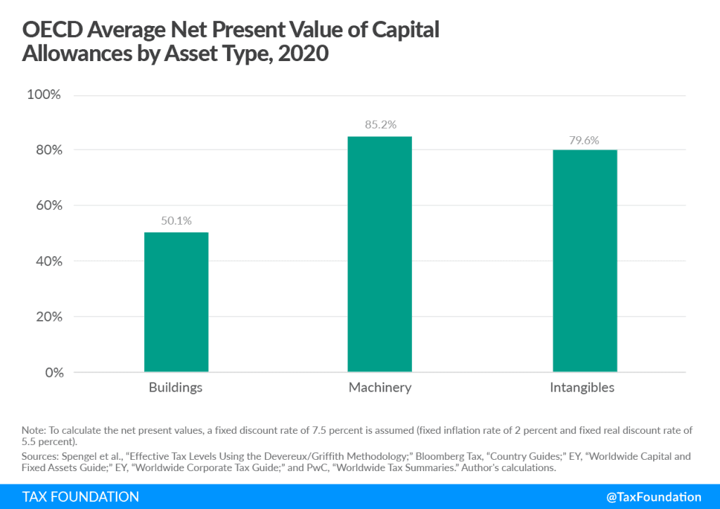 OECD Average Net Present Value of Capital Allowances by Asset Type capital cost recovery across OECD countries, 2021. Learn more about capital allowance and capital recovery.